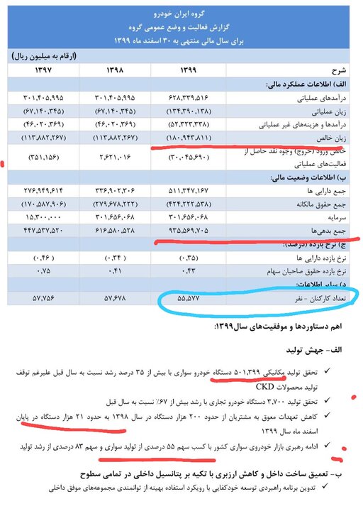 تحلیل صورت مالی ایران خودرو/غول خودروسازی باوجود جهش قیمتی، زیان ساخت+ جدول